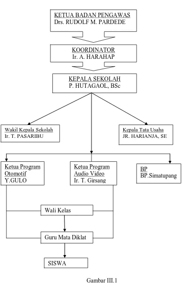 Gambar III.1 Struktur Organisasi SMK 1 TD Pardede 