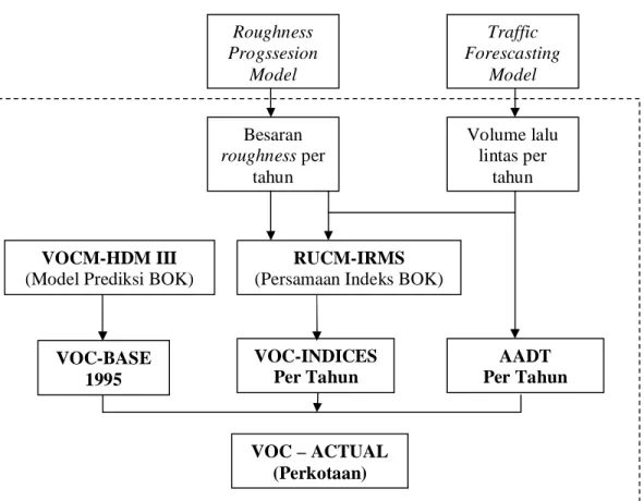 Gambar 2. Bagan Alir Prosedur Perhitungan Besaran BOK     Roughness  Progssesion Model  Traffic  Forescasting Model Besaran roughness per tahun Volume lalu lintas per tahun VOCM-HDM III (Model Prediksi BOK)  