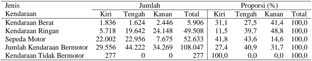 Tabel 2  menunjukkan  jumlah dan proporsi  tiap  jenis kendaraan pada tiap  lajur selama 24  jam untuk arah Grogol-Slipi