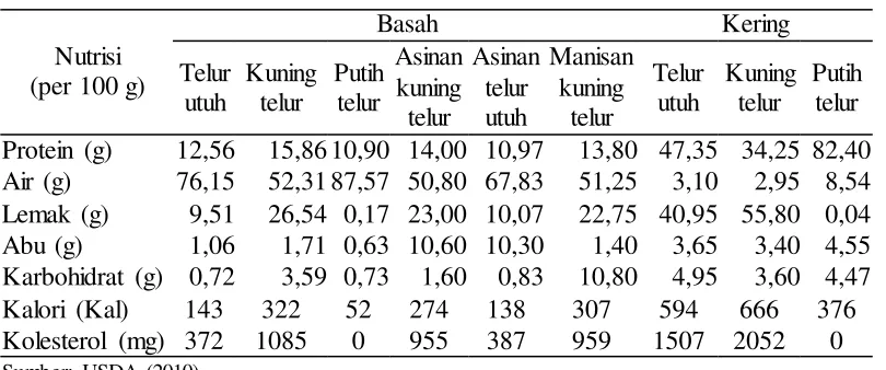 Tabel 9. Kandungan gizi telur dan olahannya 