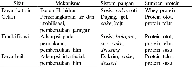 Tabel 10. Sifat fungsional protein beserta mekanisme dan sumber  proteinnya di dalam sistem pangan  