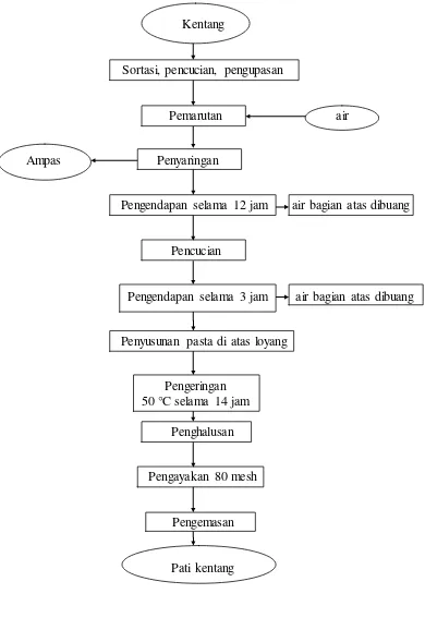 Gambar 3. Skema pembuatan pati kentang 