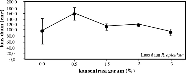 Gambar 5.   Grafik rata-rata luas daun semai R. apiculata pada berbagai konsentrasi salinitas pada umur 22 MST