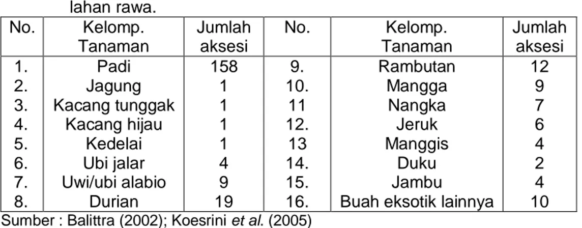 Tabel 1. Jumlah aksesi plasma nutfah tanaman pangan dan buah-buahan di  lahan rawa.  No
