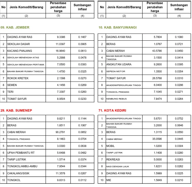 Tabel 6. Komoditi Penyumbang Inflasi Terbesar 8 Kota dan Jawa Timur