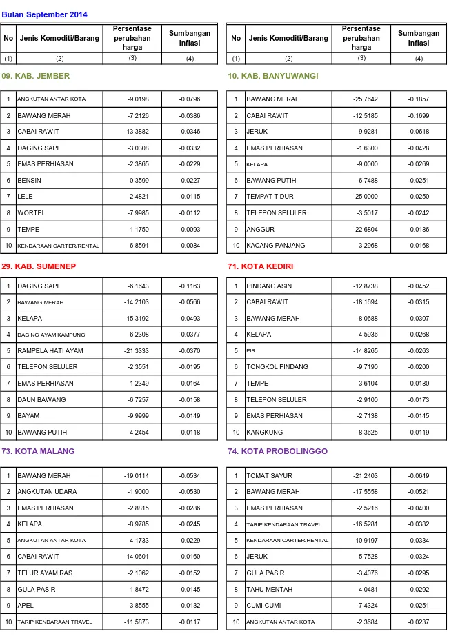 Tabel 7. Komoditi Penyumbang Deflasi Terbesar 8 Kota dan Jawa Timur