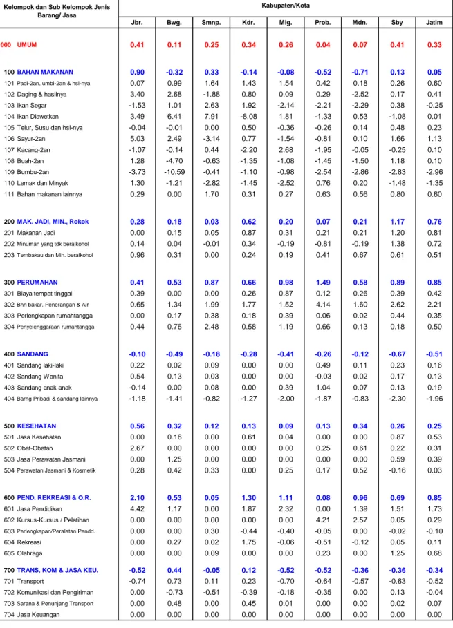 Tabel 2.  Inflasi 8 Kota dan Jawa Timur