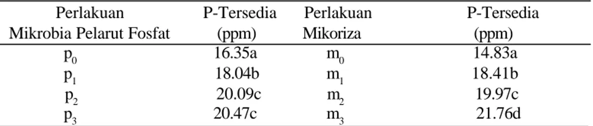Tabel 2. Pengaruh interaksi perlakuan inokulan mikrobia pelarut fosfat (p) dan               mikoriza (m) terhadap serapan P tanaman jagung