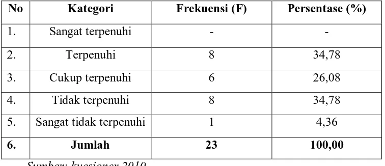 Tabel 7. Jawaban responden tentang terpenuhinya tuntutan buruh dan pengusaha akan tingkat upah dalam formulasi upah minimum Kota Medan tahun 2010 
