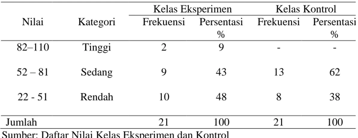 Tabel 4.1 Distribusi Frekuensi Minat Belajar Pretest Siswa Kelas V SDN 4  Lancirang Kecamatan Pitu Riawa Kabupaten Sidenreng Rappang 