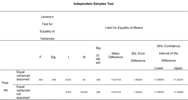 Tabel 4.4 Rangkuman Hasil Analisis Independent Sample T Test Hipotesis 