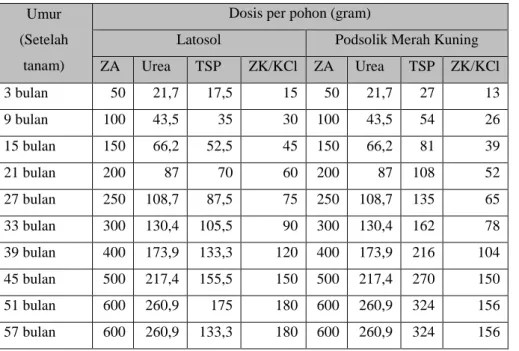 Tabel  2.2  Dosis  pemupukan  tanaman  karet  pada  jenis  tanah  Latosol  dan   Podsolik Merah Kuning 