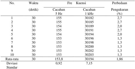 Tabel 2. Data Hasil Pencacahan Pulsa Dengan Frekuensi 1 kHz dan 5 Hz 