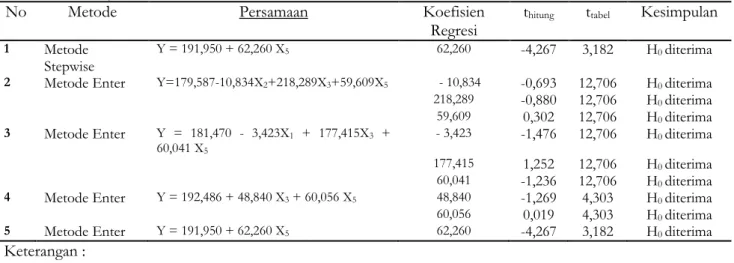 Tabel 7. Hasil Uji Homoskedastisitas 