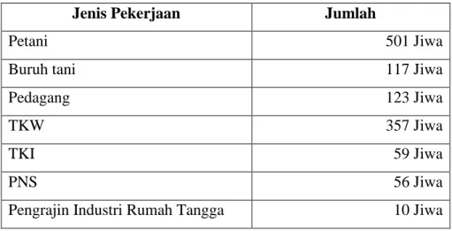 Tabel 1. Daftar Pekerjaan Masyarakat desa Citembong (Data  Monografi Desa Citembong tahun 2013) 