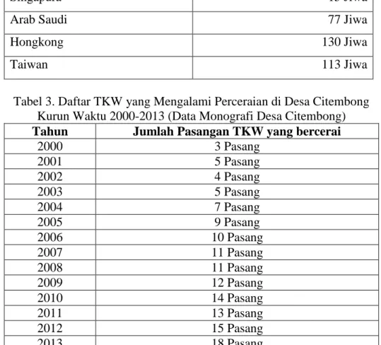 Tabel 3. Daftar TKW yang Mengalami Perceraian di Desa Citembong  Kurun Waktu 2000-2013 (Data Monografi Desa Citembong)  Tahun  Jumlah Pasangan TKW yang bercerai 