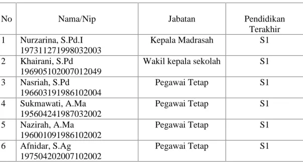Tabel 4.1 Data Guru MIN 16 Aceh Besar
