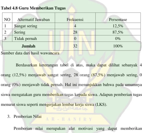 Tabel 4.8 Guru Memberikan Tugas   