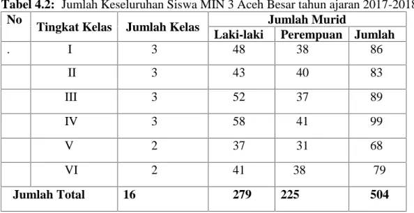 Tabel 4.2: Jumlah Keseluruhan Siswa MIN 3 Aceh Besar tahun ajaran 2017-2018 No Tingkat Kelas Jumlah Kelas Jumlah Murid