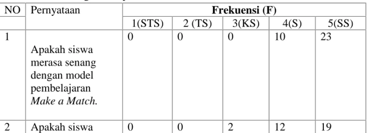 Tabel 4.4 Data Angket Respon Siswa