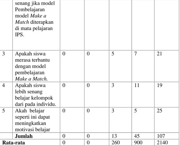 Tabel di atas merupakan data respon siswa kelas exsperimen yang dibagikan kepada  siswa  di  akhir  pembelajaran