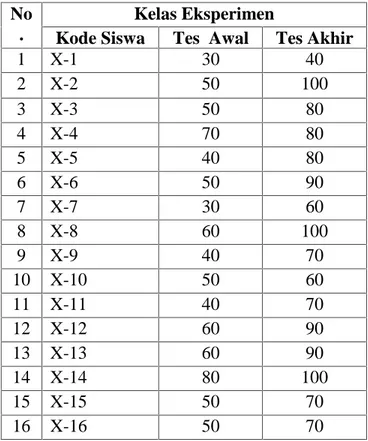 Tabel  4.5Data  Hasil  Tes Awal  (Pre-test)  dan  Tes  Akhir  (Post-test)    Kelas Eksperimen