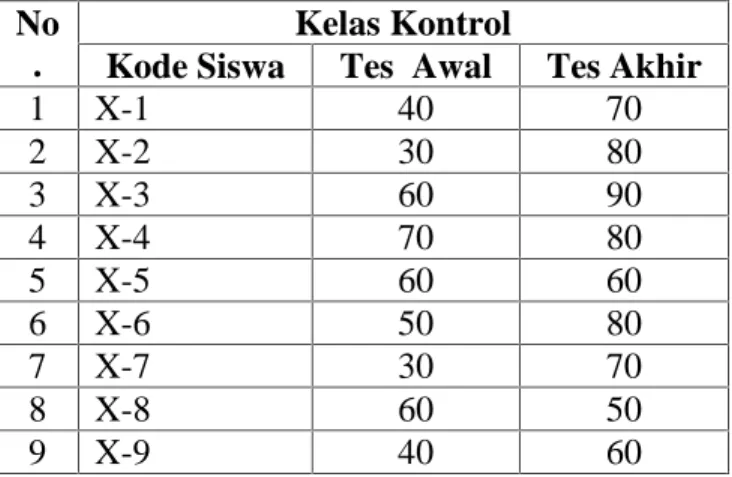 Tabel 4.6 Data Hasil Tes Awal (Pre-test) dan Tes Akhir (Post-test)  Kelas Kontrol No
