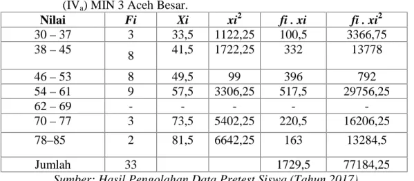 Tabel 4.7: Distribusi  Frekuensi  Data  Untuk  Nilai Pretest Siswa  Kelas  Eksperimen (IV a ) MIN 3 Aceh Besar.
