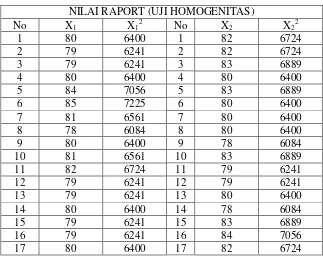 Tabel Kerja uji homogenitas 