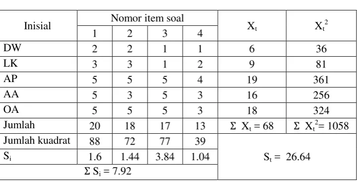 Tabel 4.3 