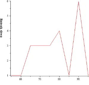 Grafik Hasil Post Test Siswa kelas Eksperimen 