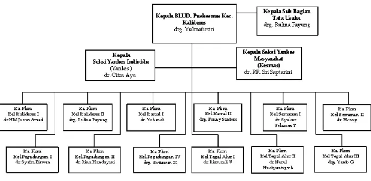 Gambar 3.1 Struktur Organisasi Puskesmas Kecamatan Kalideres  (Sumber : Tata Usaha Puskesmas Kecamatan Kalideres) 