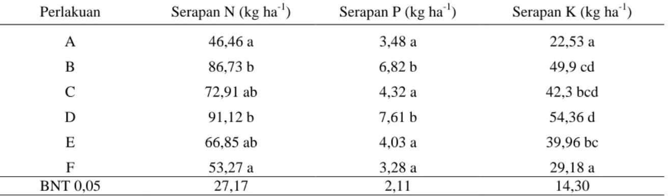Tabel  2.    Pengaruh  aplikasi  pupuk  Organonitrofos  dan  kombinasinya  dengan  pupuk  kimia  terhadap  serapan hara N, P, dan K total tanaman jagung manis pada musim tanam ke tiga