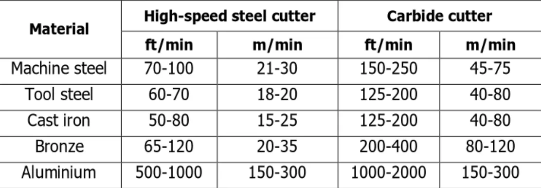 Tabel 2. Cutting Speed untuk Proses frais