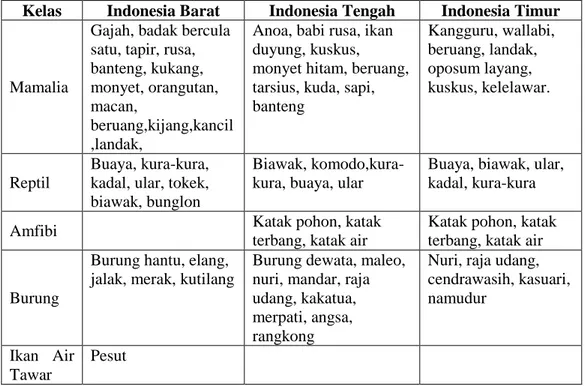 Tabel perbedaan jenis fauna pada tiga wilayah di Indonesia  Kelas  Indonesia Barat  Indonesia Tengah  Indonesia Timur 