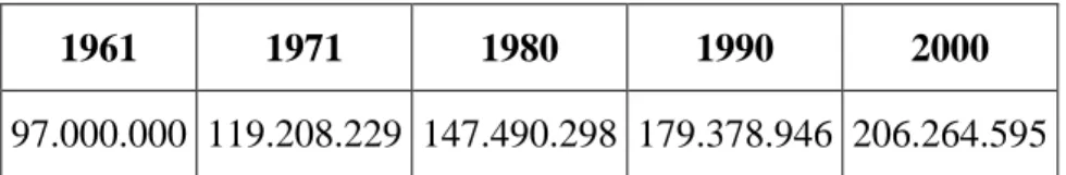 Tabel : Pertumbuhan jumlah penduduk Indonesia tahun 1961 - 2000 