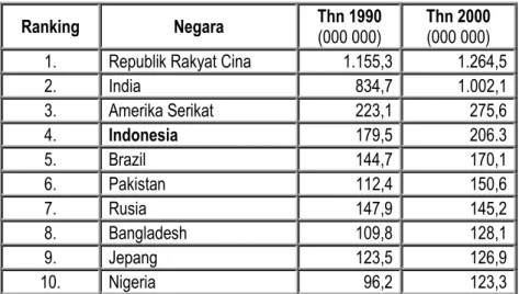 Tabel penduduk beberapa negara di dunia tahun 1990-2000 