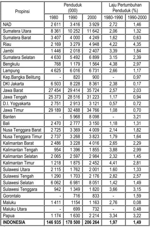 Tabel laju pertumbuhan penduduk Indonesia tahun 1980-2000 