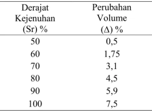 Tabel 2.2.  Derajat Kejenuhan Dan Perubahan Volume 