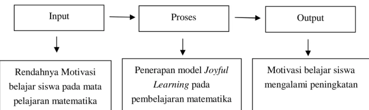 Gambar 2.1    Kerangka Konseptual 