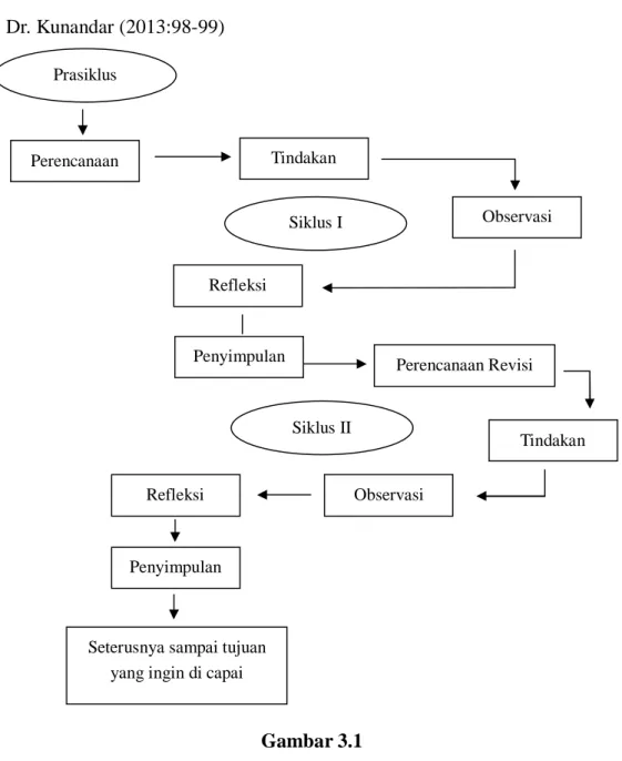 Gambar 3.1  Prosedur Penelitian 