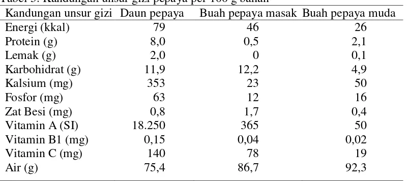 Tabel 5. Kandungan unsur gizi pepaya per 100 g bahan 