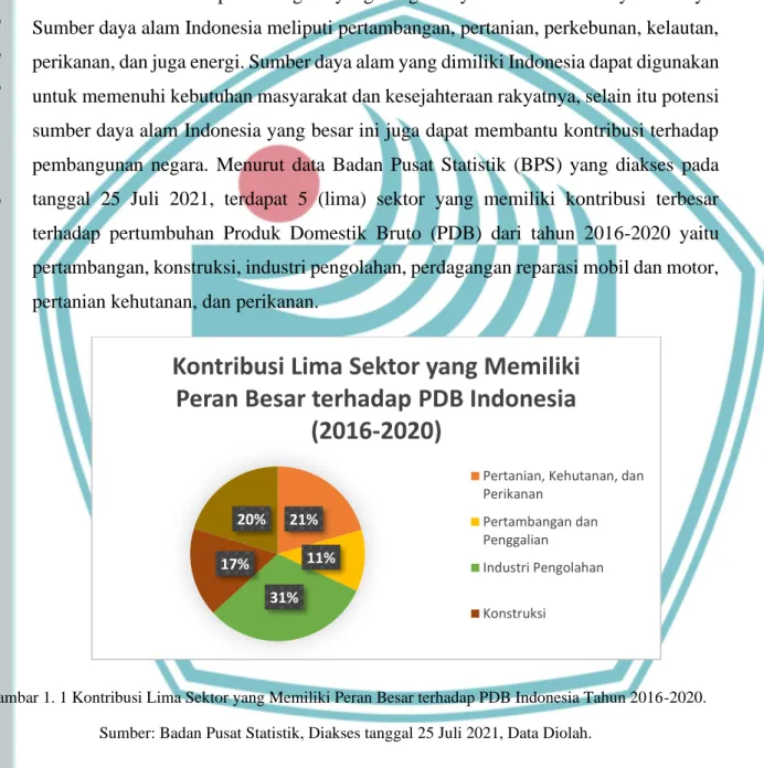 Gambar 1. 1 Kontribusi Lima Sektor yang Memiliki Peran Besar terhadap PDB Indonesia Tahun 2016-2020