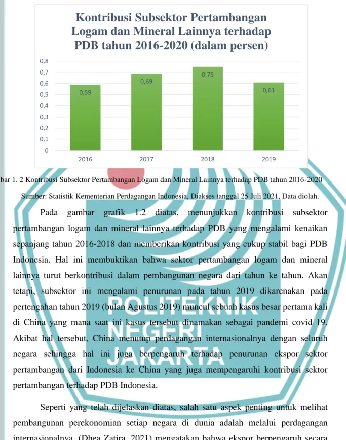 Gambar 1. 2 Kontribusi Subsektor Pertambangan Logam dan Mineral Lainnya terhadap PDB tahun 2016-2020  Sumber: Statistik Kementerian Perdagangan Indonesia, Diakses tanggal 25 Juli 2021, Data diolah