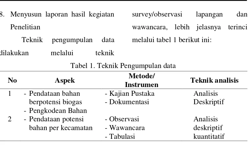 Tabel 1. Teknik Pengumpulan data 