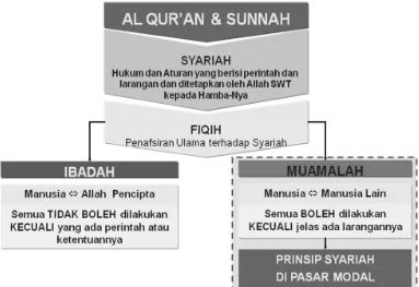 Gambar 2.1 Konsep Dasar Syariah 