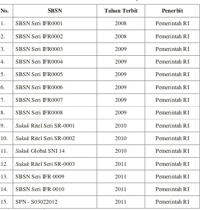 Tabel 2.4 Daftar SBSN Berdasarkan Daftar Efek Syariah 