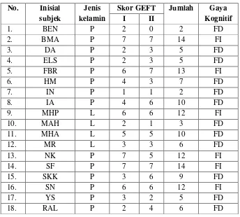 Tabel 4.1 Skor Group Embeded Figures Test (GEFT) Siswa Kelas 