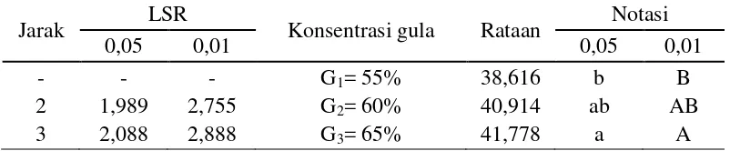 Gambar 3.  Hubungan perbandingan sari bit dengan nenas dengan kadar     vitamin C sirup Bitnas 