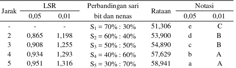 Tabel 12.  Uji LSR efek utama pengaruh perbandingan sari bit dengan nenas terhadap total padatan terlarut sirup Bitnas 